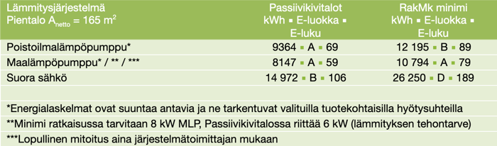 Lammitysjarjestelmavertailu_passiivikivitalo