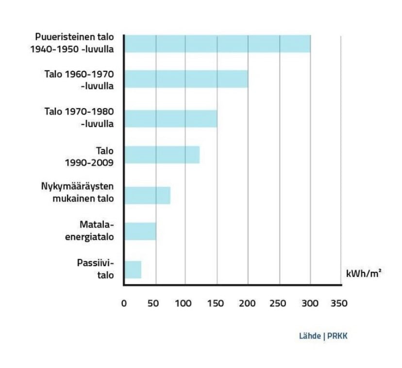 Energiatehokkuusvertailu