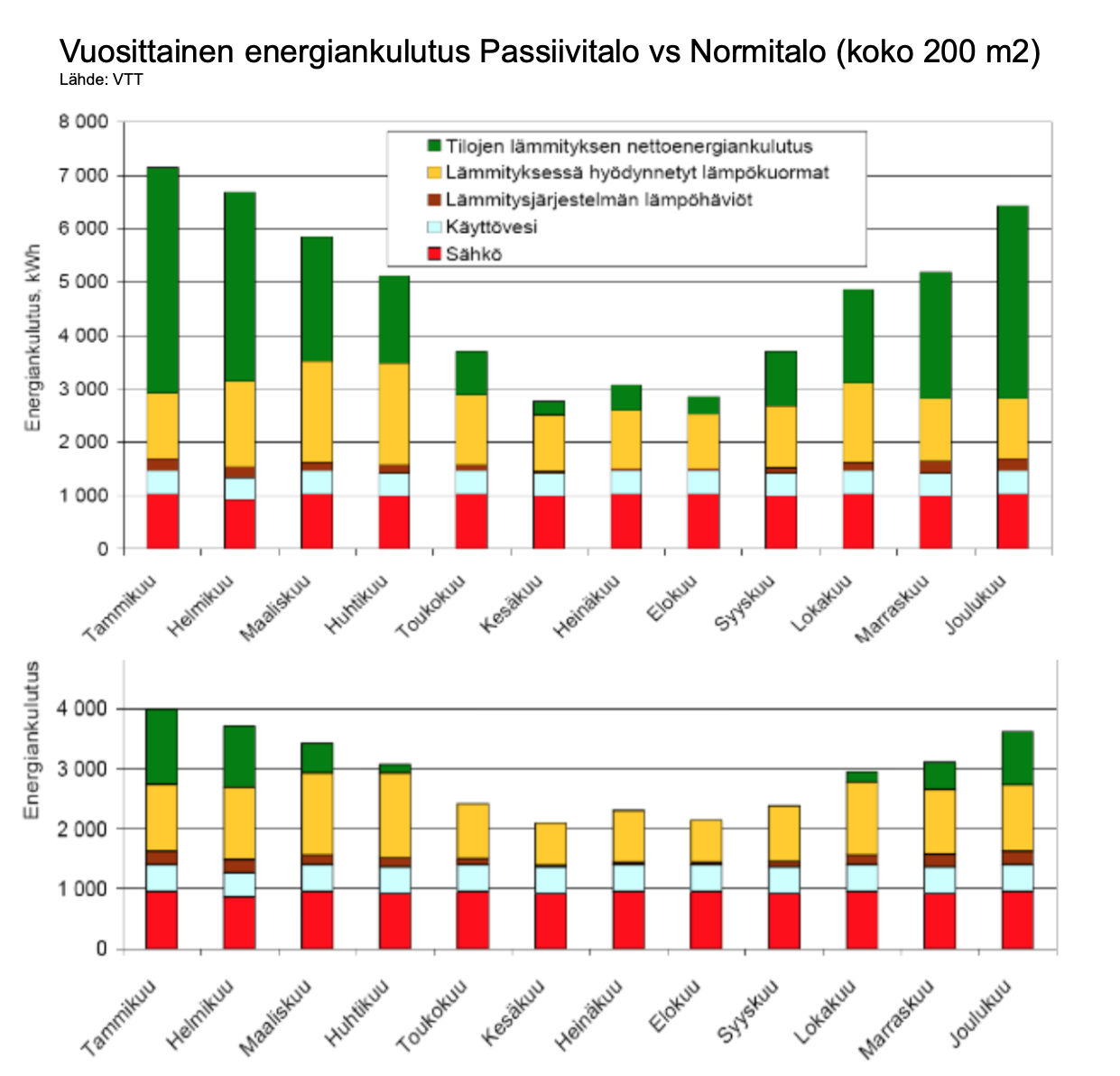 Vuosittainen energiankulutus passiivitalo vs normitalo